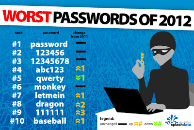 Scary Logins: Worst Passwords of 2012 — and How to Fix Them