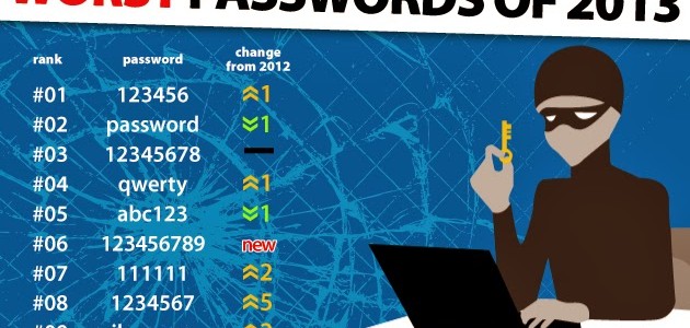 Worst passwords of 2013 – our annual list updated