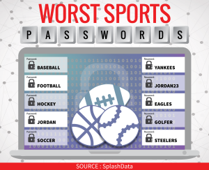 Worst sports passwords